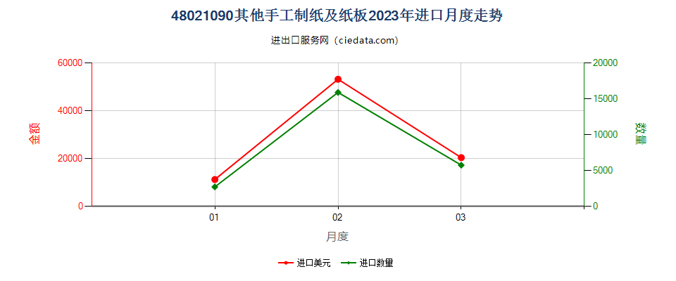 48021090其他手工制纸及纸板进口2023年月度走势图