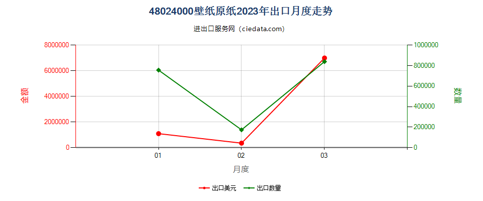 48024000壁纸原纸出口2023年月度走势图