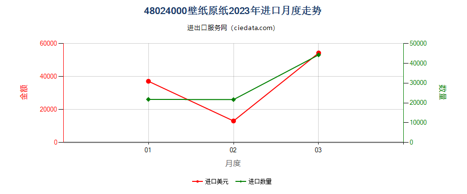 48024000壁纸原纸进口2023年月度走势图