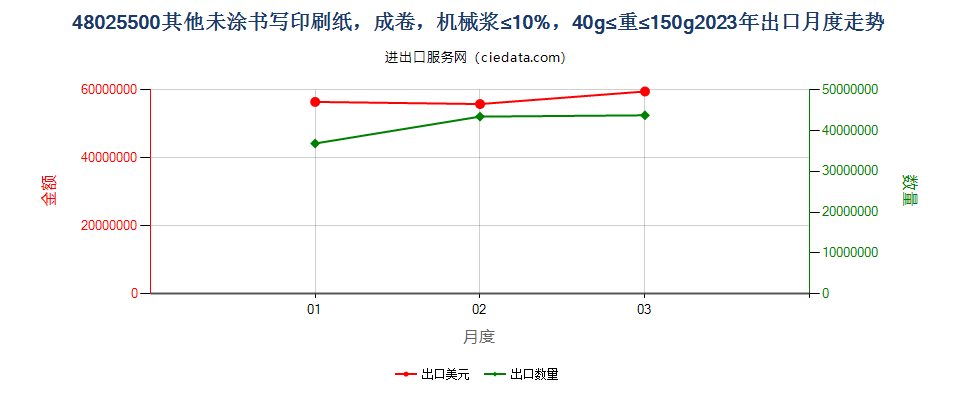 48025500其他未涂书写印刷纸，成卷，机械浆≤10%，40g≤重≤150g出口2023年月度走势图