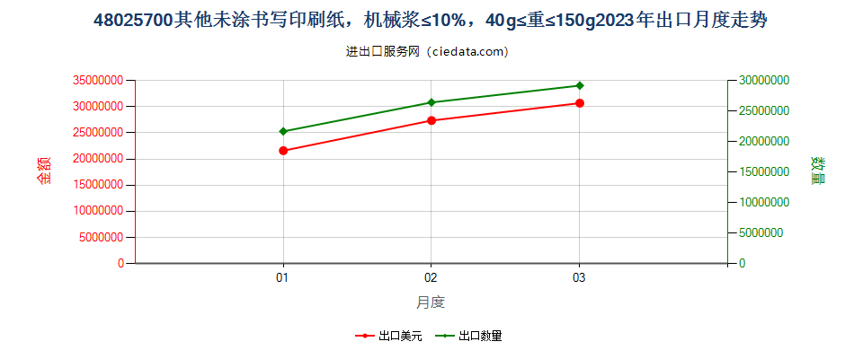 48025700其他未涂书写印刷纸，机械浆≤10%，40g≤重≤150g出口2023年月度走势图