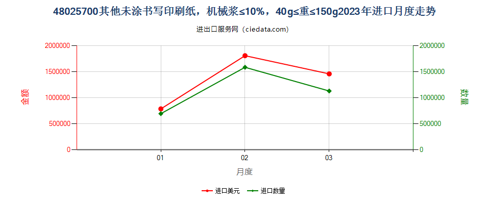48025700其他未涂书写印刷纸，机械浆≤10%，40g≤重≤150g进口2023年月度走势图