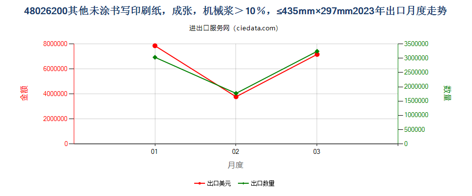 48026200其他未涂书写印刷纸，成张，机械浆＞10％，≤435mm×297mm出口2023年月度走势图