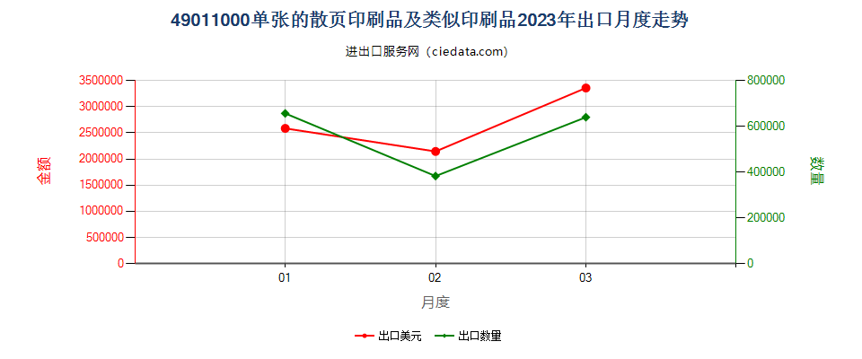 49011000单张的散页印刷品及类似印刷品出口2023年月度走势图