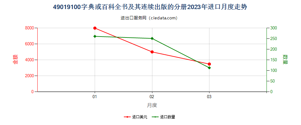 49019100字典或百科全书及其连续出版的分册进口2023年月度走势图