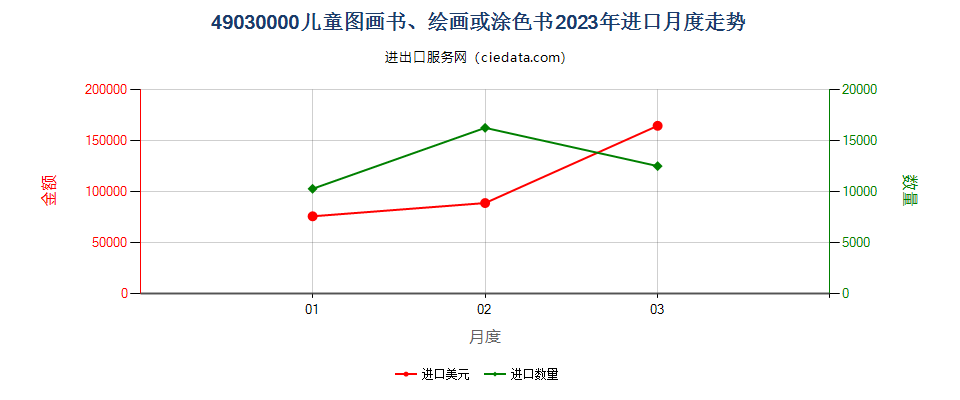 49030000儿童图画书、绘画或涂色书进口2023年月度走势图