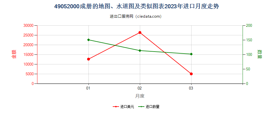 49052000成册的地图、水道图及类似图表进口2023年月度走势图