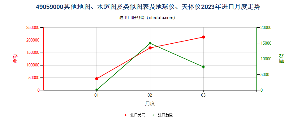 49059000其他地图、水道图及类似图表及地球仪、天体仪进口2023年月度走势图