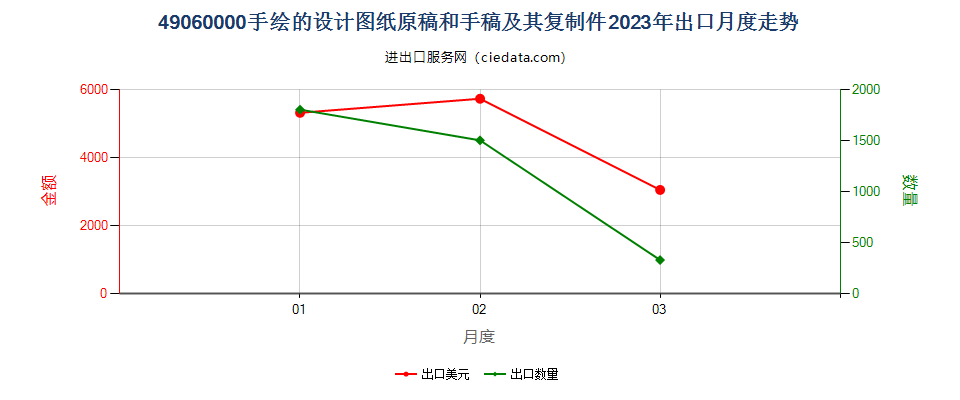 49060000手绘的设计图纸原稿和手稿及其复制件出口2023年月度走势图