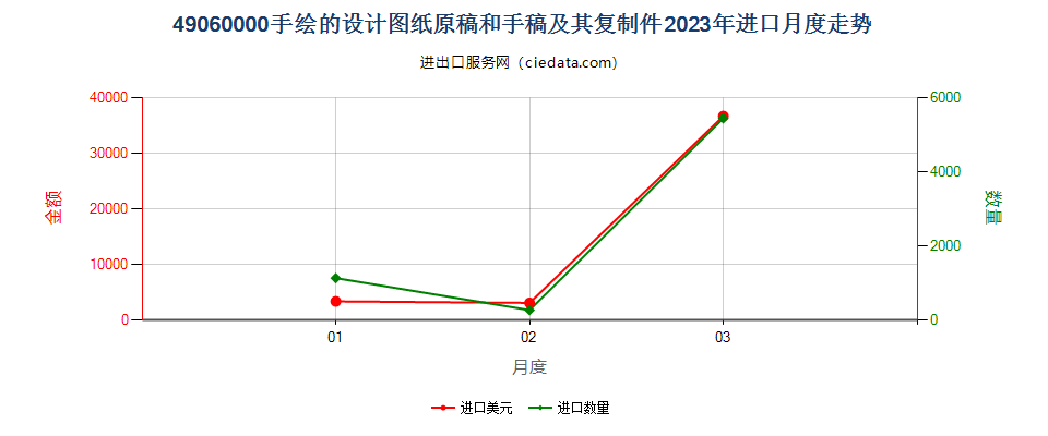 49060000手绘的设计图纸原稿和手稿及其复制件进口2023年月度走势图