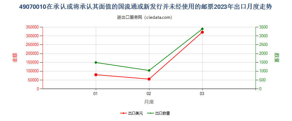 49070010在承认或将承认其面值的国流通或新发行并未经使用的邮票出口2023年月度走势图