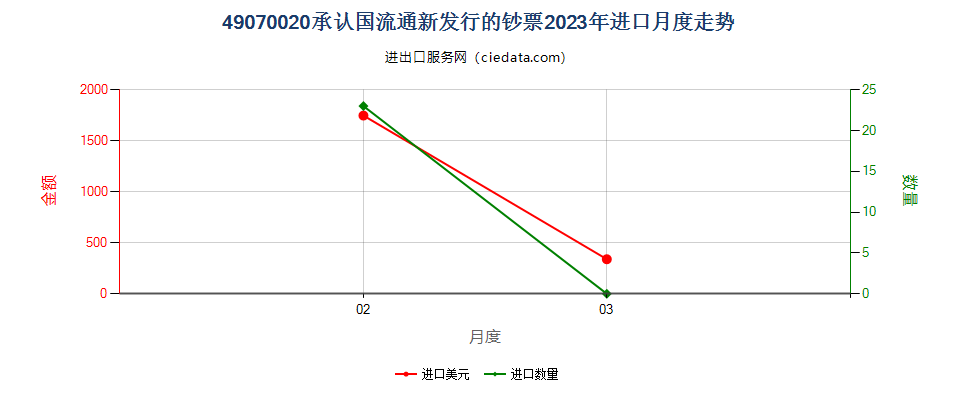 49070020承认国流通新发行的钞票进口2023年月度走势图