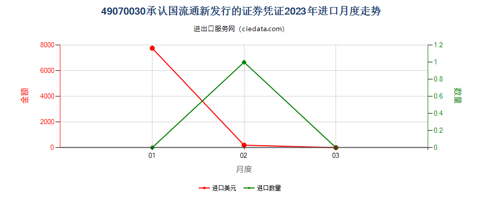 49070030承认国流通新发行的证券凭证进口2023年月度走势图