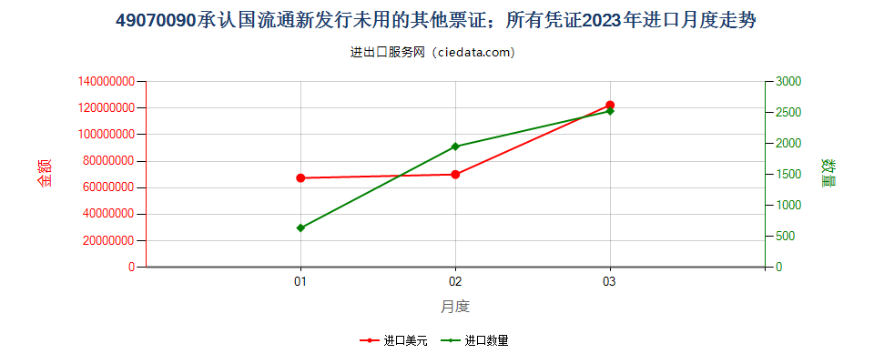 49070090承认国流通新发行未用的其他票证；所有凭证进口2023年月度走势图