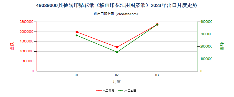 49089000其他转印贴花纸（移画印花法用图案纸）出口2023年月度走势图