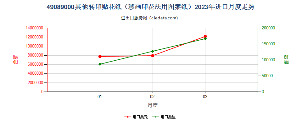 49089000其他转印贴花纸（移画印花法用图案纸）进口2023年月度走势图