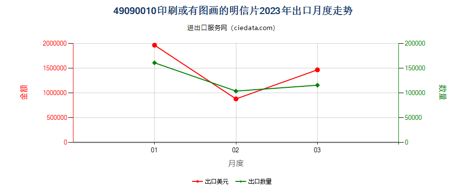 49090010印刷或有图画的明信片出口2023年月度走势图