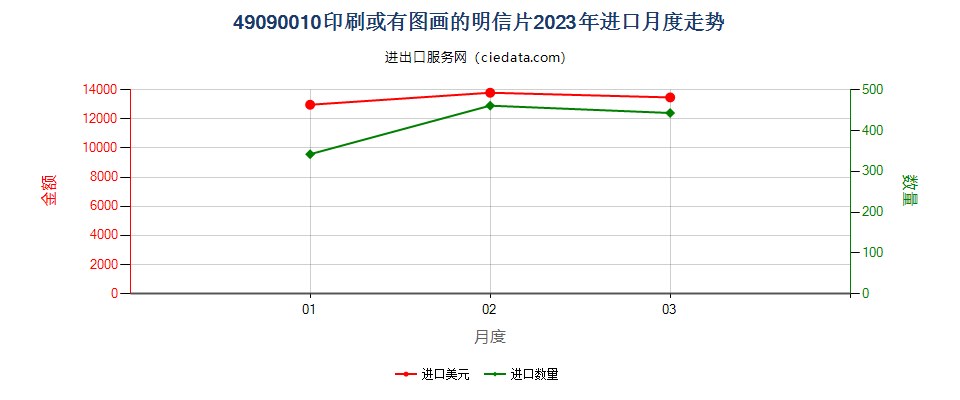 49090010印刷或有图画的明信片进口2023年月度走势图