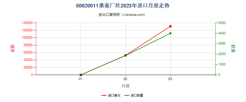 50020011桑蚕厂丝进口2023年月度走势图