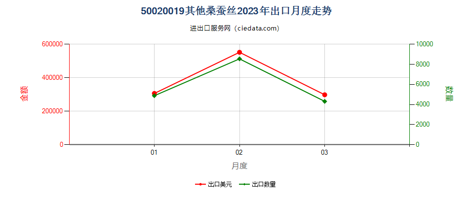 50020019其他桑蚕丝出口2023年月度走势图