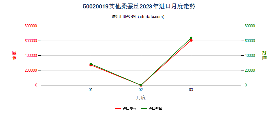 50020019其他桑蚕丝进口2023年月度走势图