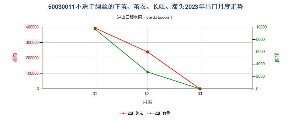 50030011不适于缫丝的下茧、茧衣、长吐、滞头出口2023年月度走势图