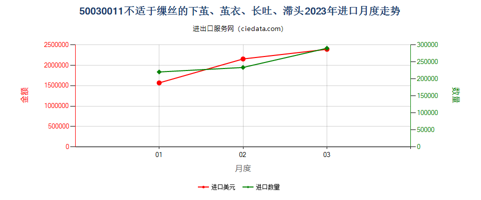 50030011不适于缫丝的下茧、茧衣、长吐、滞头进口2023年月度走势图