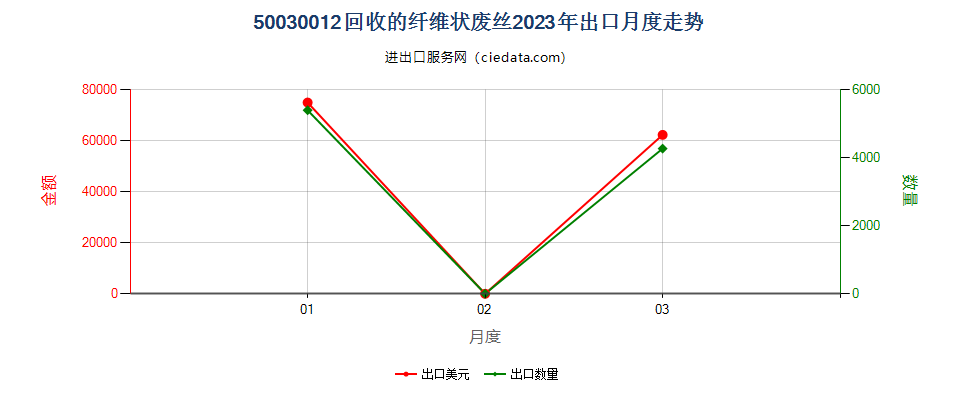 50030012回收的纤维状废丝出口2023年月度走势图