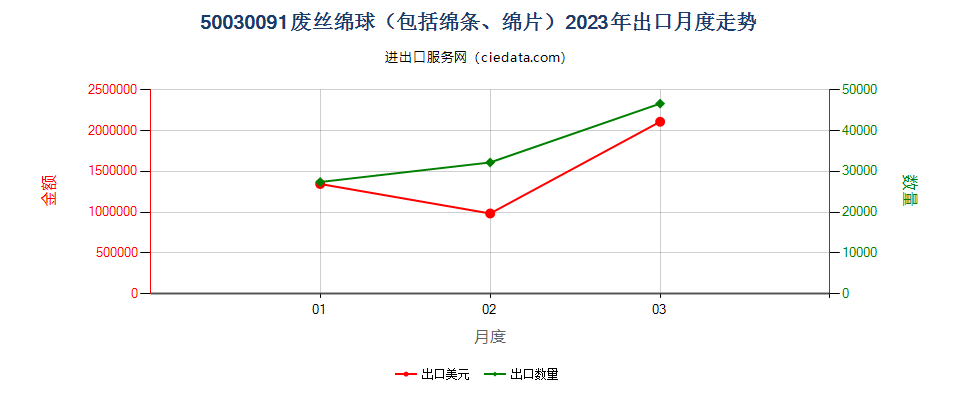50030091废丝绵球（包括绵条、绵片）出口2023年月度走势图