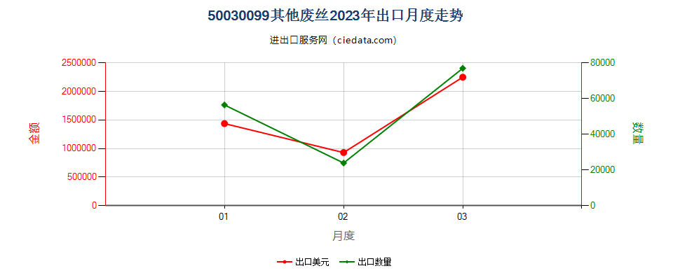 50030099其他废丝出口2023年月度走势图