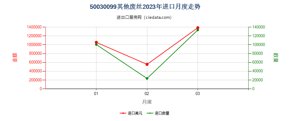 50030099其他废丝进口2023年月度走势图
