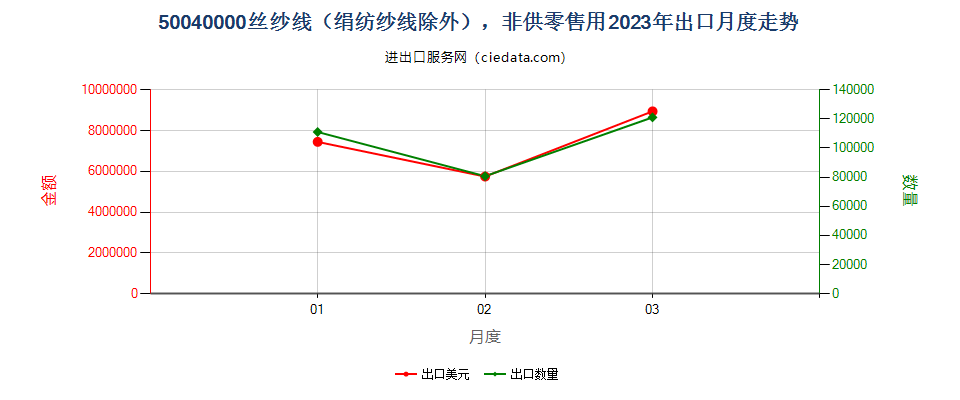 50040000丝纱线（绢纺纱线除外），非供零售用出口2023年月度走势图