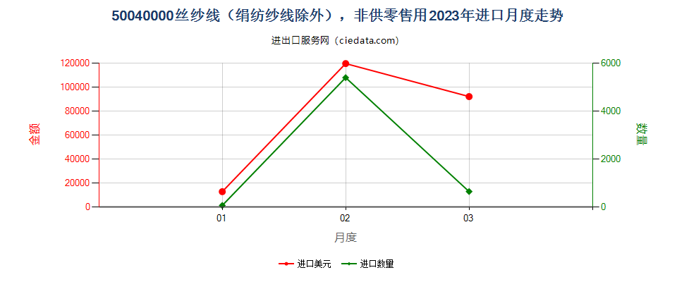 50040000丝纱线（绢纺纱线除外），非供零售用进口2023年月度走势图