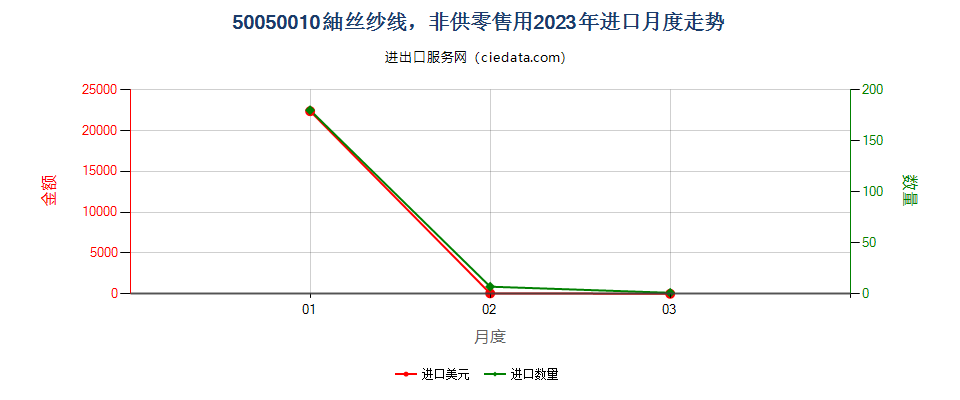 50050010非供零售用绸丝纱线进口2023年月度走势图