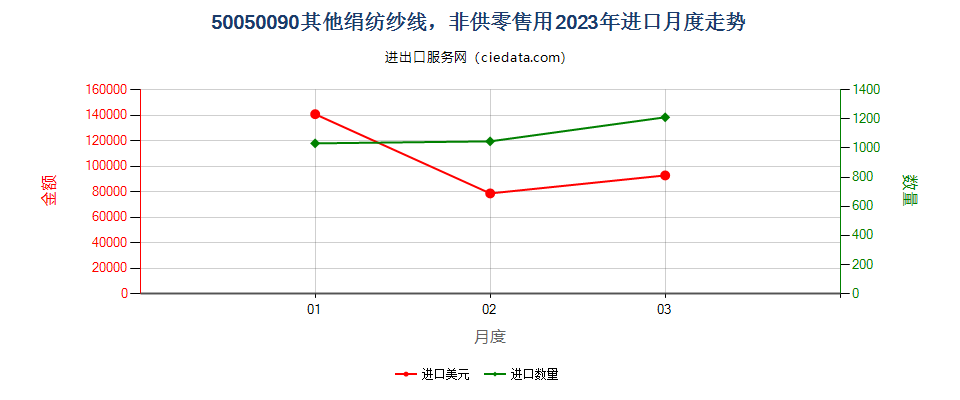 50050090其他绢纺纱线，非供零售用进口2023年月度走势图