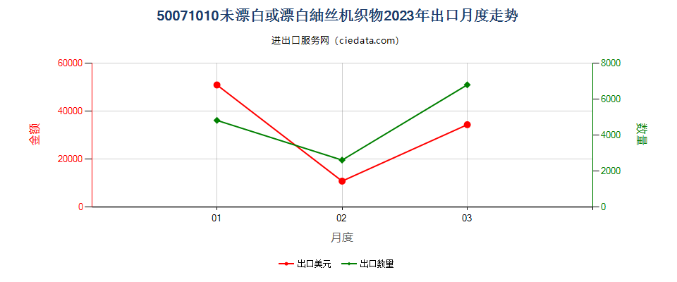 50071010未漂白或漂白的绸丝机织物 出口2023年月度走势图