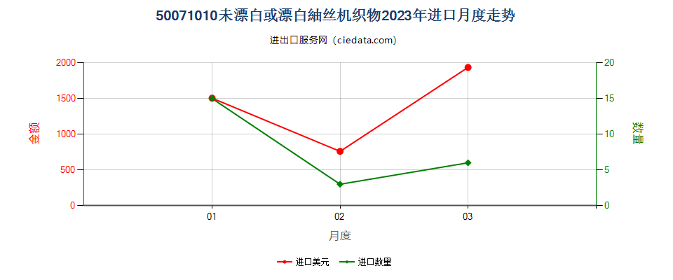 50071010未漂白或漂白的绸丝机织物 进口2023年月度走势图