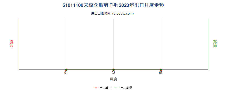 51011100未梳含脂剪羊毛出口2023年月度走势图