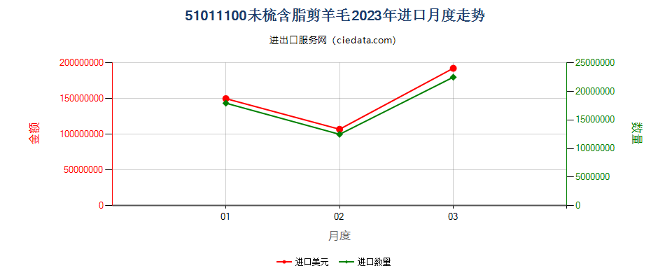 51011100未梳含脂剪羊毛进口2023年月度走势图