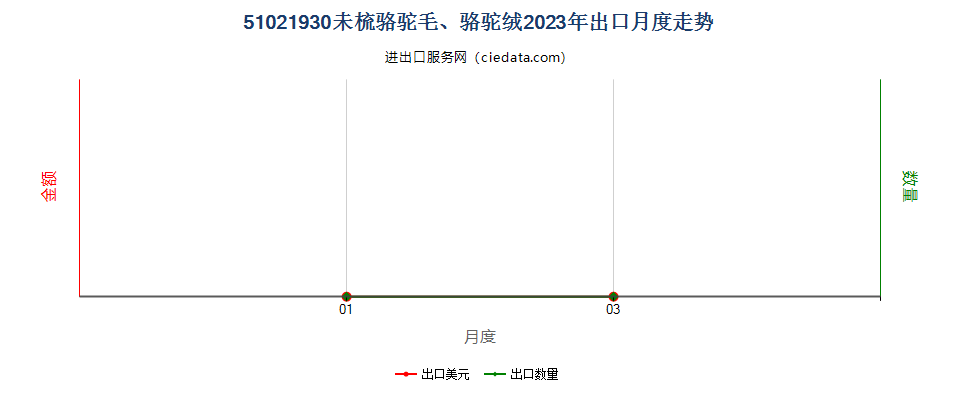 51021930未梳骆驼毛、骆驼绒出口2023年月度走势图