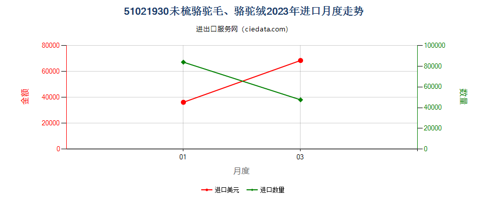 51021930未梳骆驼毛、骆驼绒进口2023年月度走势图