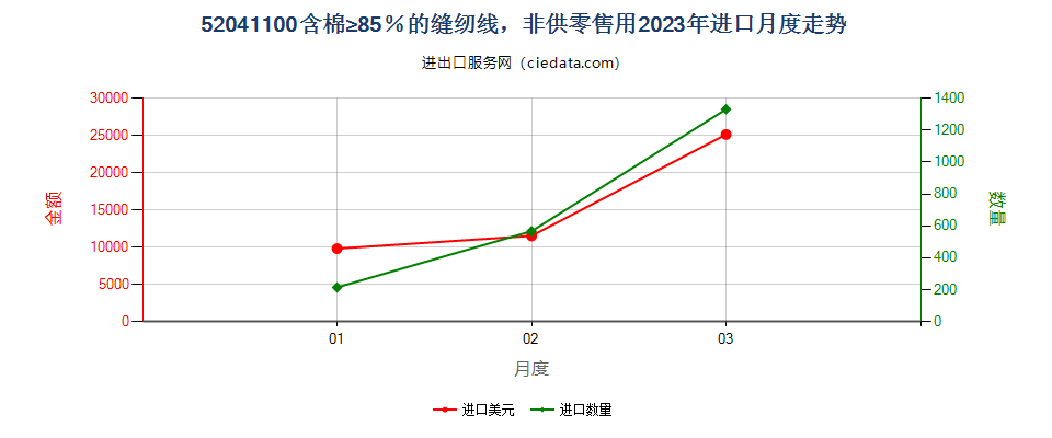 52041100含棉≥85％的缝纫线，非供零售用进口2023年月度走势图