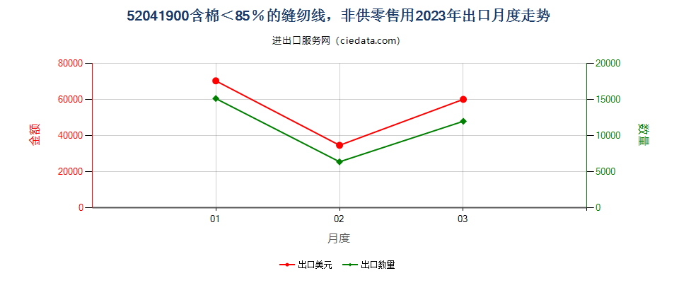 52041900含棉＜85％的缝纫线，非供零售用出口2023年月度走势图
