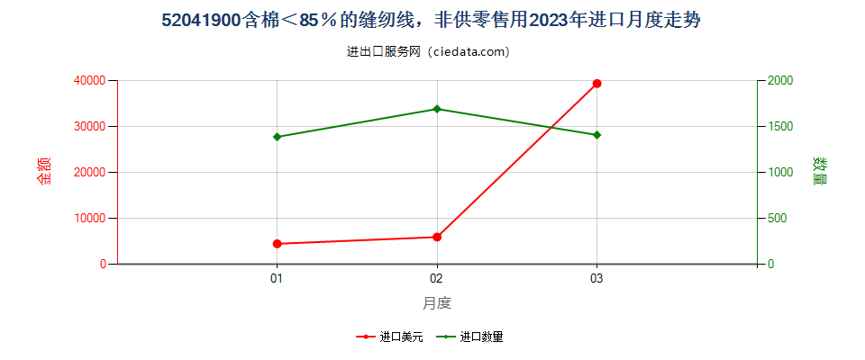 52041900含棉＜85％的缝纫线，非供零售用进口2023年月度走势图