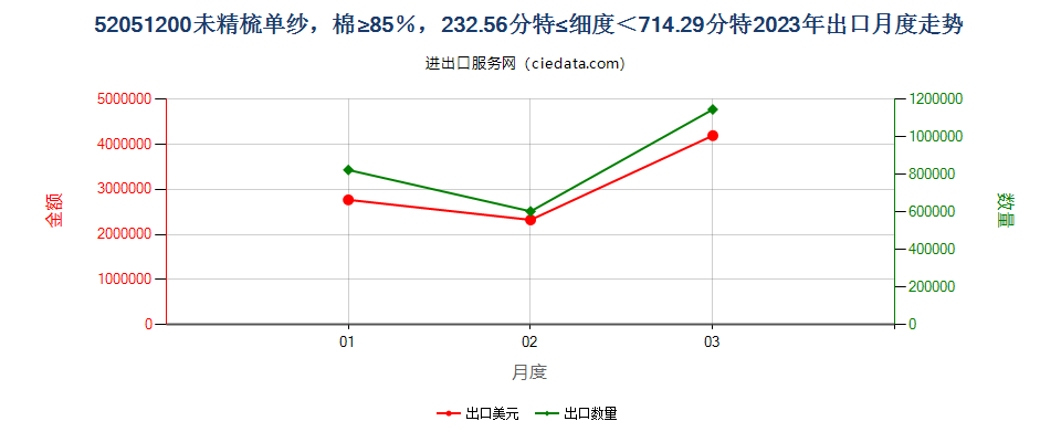 52051200未精梳单纱，棉≥85％，232.56分特≤细度＜714.29分特出口2023年月度走势图