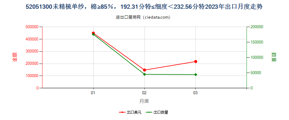 52051300未精梳单纱，棉≥85％，192.31分特≤细度＜232.56分特出口2023年月度走势图