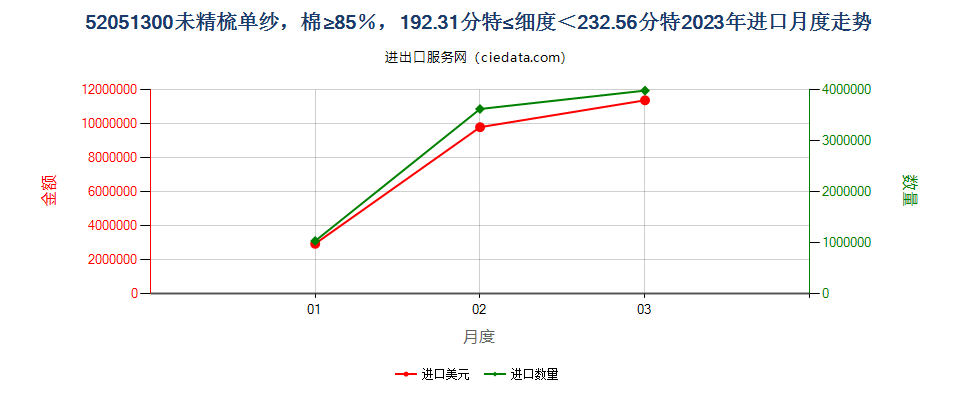 52051300未精梳单纱，棉≥85％，192.31分特≤细度＜232.56分特进口2023年月度走势图