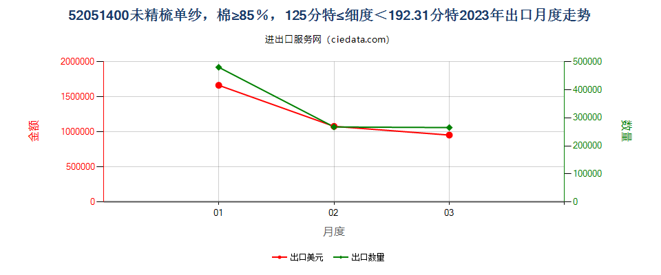 52051400未精梳单纱，棉≥85％，125分特≤细度＜192.31分特出口2023年月度走势图