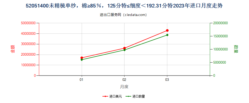 52051400未精梳单纱，棉≥85％，125分特≤细度＜192.31分特进口2023年月度走势图
