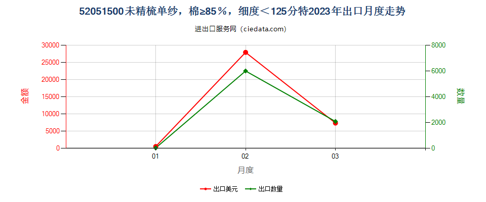 52051500未精梳单纱，棉≥85％，细度＜125分特出口2023年月度走势图